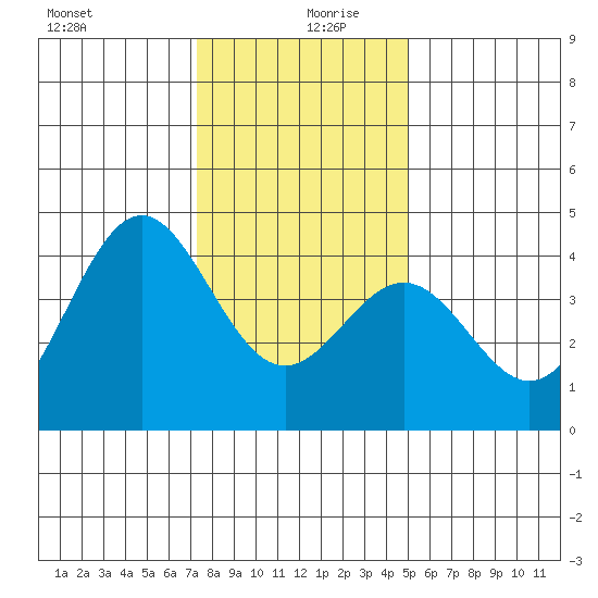 Elkhorn Slough Entrance tide chart for Friday, December 30, 2022
