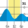 Elkhorn Slough Entrance tide chart for Saturday, December 31, 2022