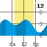 Elkhorn Slough Entrance tide chart for Thursday, January 12, 2023