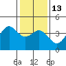 Elkhorn Slough Entrance tide chart for Friday, January 13, 2023