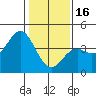 Elkhorn Slough Entrance tide chart for Monday, January 16, 2023
