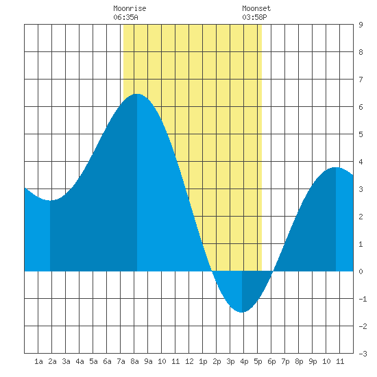 Elkhorn Slough Entrance tide chart for Friday, January 20, 2023