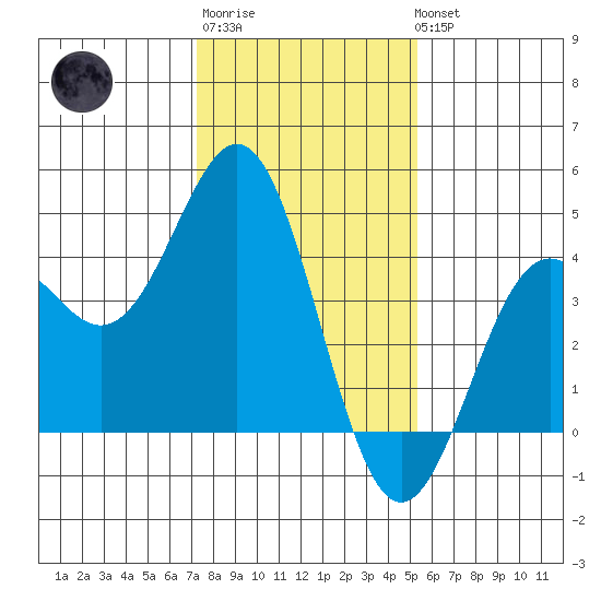 Elkhorn Slough Entrance tide chart for Saturday, January 21, 2023