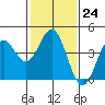 Elkhorn Slough Entrance tide chart for Tuesday, January 24, 2023