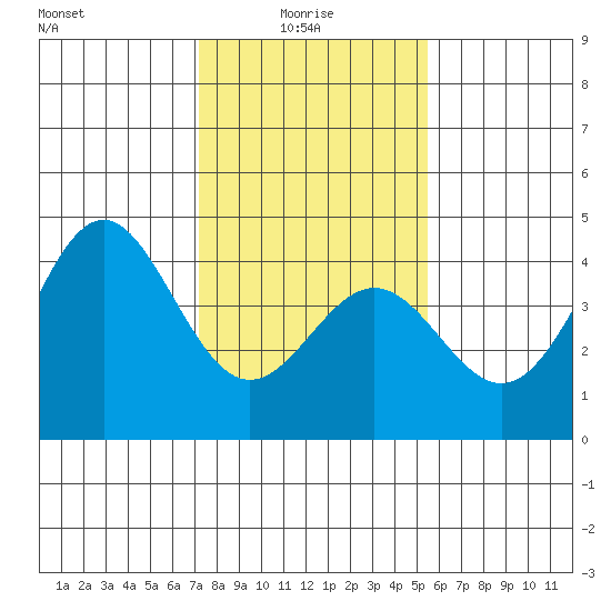 Elkhorn Slough Entrance tide chart for Friday, January 27, 2023