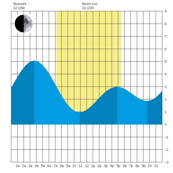 Elkhorn Slough Entrance tide chart for Saturday, January 28, 2023