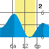Elkhorn Slough Entrance tide chart for Monday, January 2, 2023
