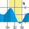 Elkhorn Slough Entrance tide chart for Thursday, January 5, 2023
