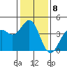 Elkhorn Slough Entrance tide chart for Sunday, January 8, 2023