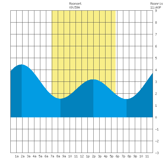 Elkhorn Slough Entrance tide chart for Saturday, February 11, 2023
