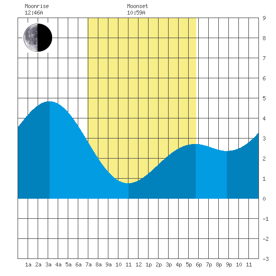 Elkhorn Slough Entrance tide chart for Monday, February 13, 2023