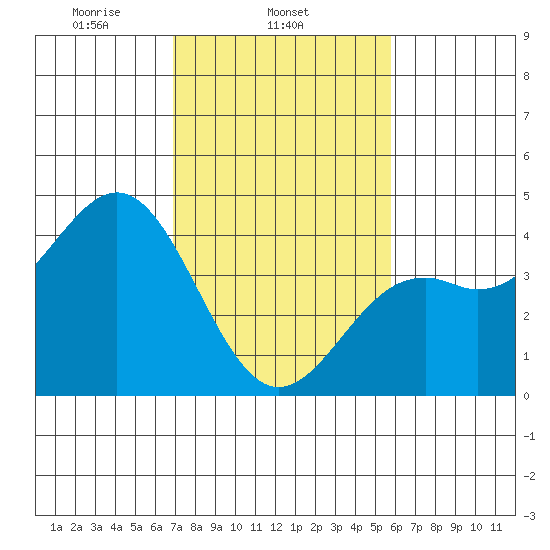 Elkhorn Slough Entrance tide chart for Tuesday, February 14, 2023