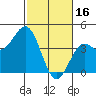 Elkhorn Slough Entrance tide chart for Thursday, February 16, 2023