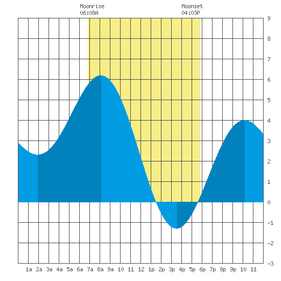 Elkhorn Slough Entrance tide chart for Saturday, February 18, 2023