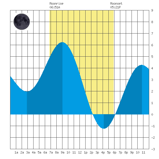 Elkhorn Slough Entrance tide chart for Sunday, February 19, 2023