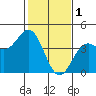 Elkhorn Slough Entrance tide chart for Wednesday, February 1, 2023