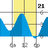 Elkhorn Slough Entrance tide chart for Tuesday, February 21, 2023