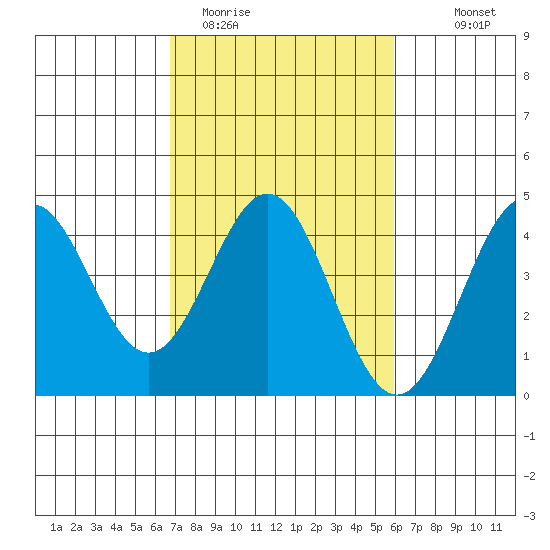 Elkhorn Slough Entrance tide chart for Wednesday, February 22, 2023