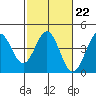 Elkhorn Slough Entrance tide chart for Wednesday, February 22, 2023