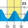 Elkhorn Slough Entrance tide chart for Thursday, February 23, 2023