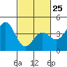 Elkhorn Slough Entrance tide chart for Saturday, February 25, 2023
