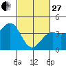 Elkhorn Slough Entrance tide chart for Monday, February 27, 2023