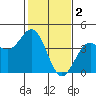 Elkhorn Slough Entrance tide chart for Thursday, February 2, 2023