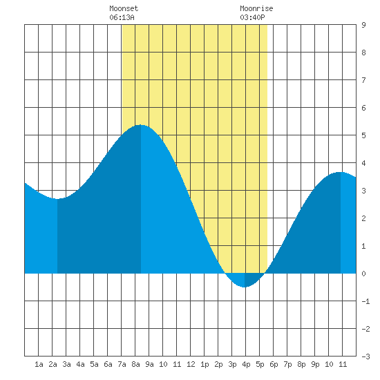 Elkhorn Slough Entrance tide chart for Friday, February 3, 2023