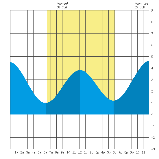 Elkhorn Slough Entrance tide chart for Friday, March 10, 2023