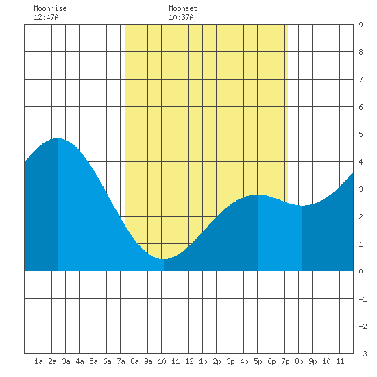 Elkhorn Slough Entrance tide chart for Monday, March 13, 2023
