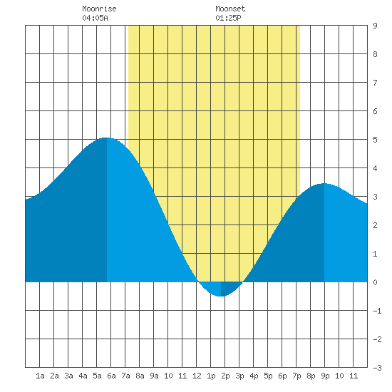 Elkhorn Slough Entrance tide chart for Thursday, March 16, 2023