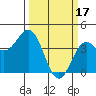 Elkhorn Slough Entrance tide chart for Friday, March 17, 2023