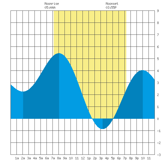 Elkhorn Slough Entrance tide chart for Saturday, March 18, 2023