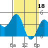 Elkhorn Slough Entrance tide chart for Saturday, March 18, 2023