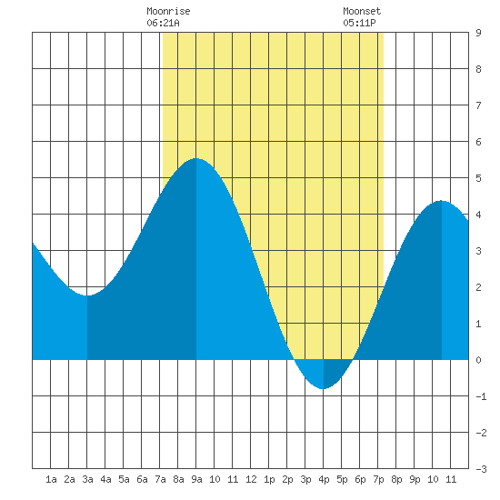 Elkhorn Slough Entrance tide chart for Sunday, March 19, 2023