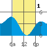 Elkhorn Slough Entrance tide chart for Wednesday, March 1, 2023