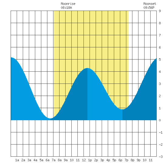 Elkhorn Slough Entrance tide chart for Thursday, March 23, 2023
