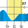 Elkhorn Slough Entrance tide chart for Monday, March 27, 2023