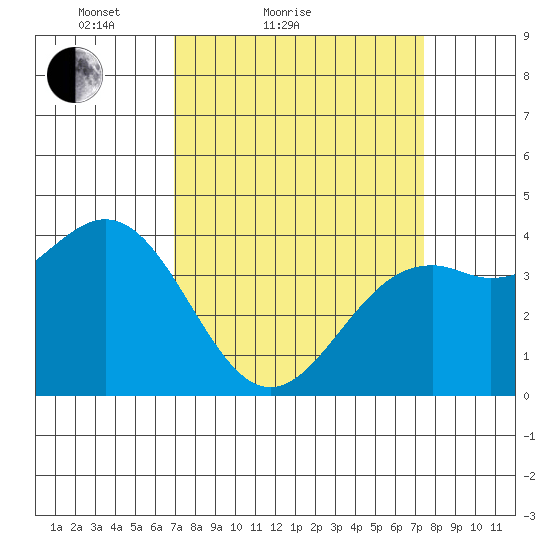 Elkhorn Slough Entrance tide chart for Tuesday, March 28, 2023