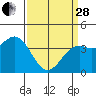 Elkhorn Slough Entrance tide chart for Tuesday, March 28, 2023