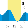 Elkhorn Slough Entrance tide chart for Friday, March 3, 2023