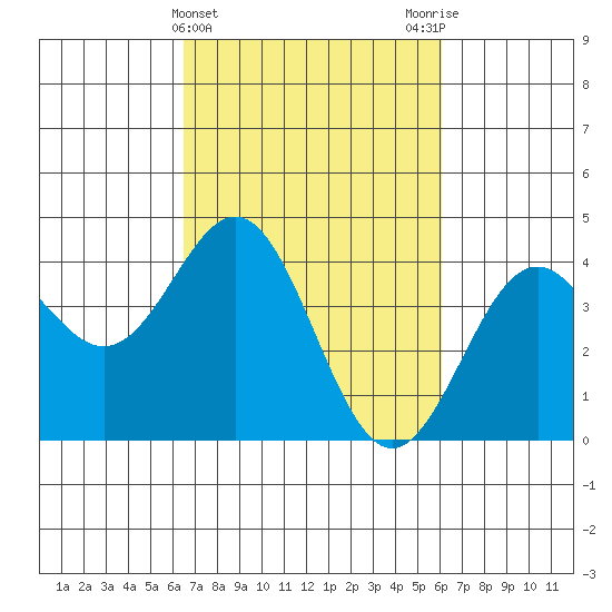 Elkhorn Slough Entrance tide chart for Sunday, March 5, 2023