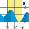 Elkhorn Slough Entrance tide chart for Sunday, March 5, 2023