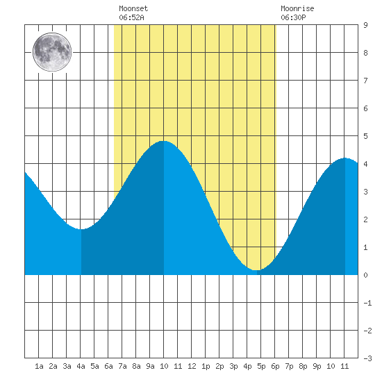 Elkhorn Slough Entrance tide chart for Tuesday, March 7, 2023