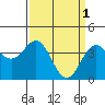 Elkhorn Slough Entrance tide chart for Saturday, April 1, 2023