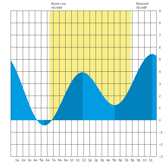 Elkhorn Slough Entrance tide chart for Thursday, April 20, 2023