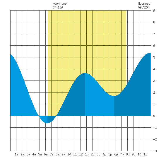 Elkhorn Slough Entrance tide chart for Friday, April 21, 2023