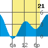 Elkhorn Slough Entrance tide chart for Friday, April 21, 2023