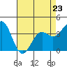 Elkhorn Slough Entrance tide chart for Sunday, April 23, 2023