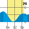 Elkhorn Slough Entrance tide chart for Wednesday, April 26, 2023
